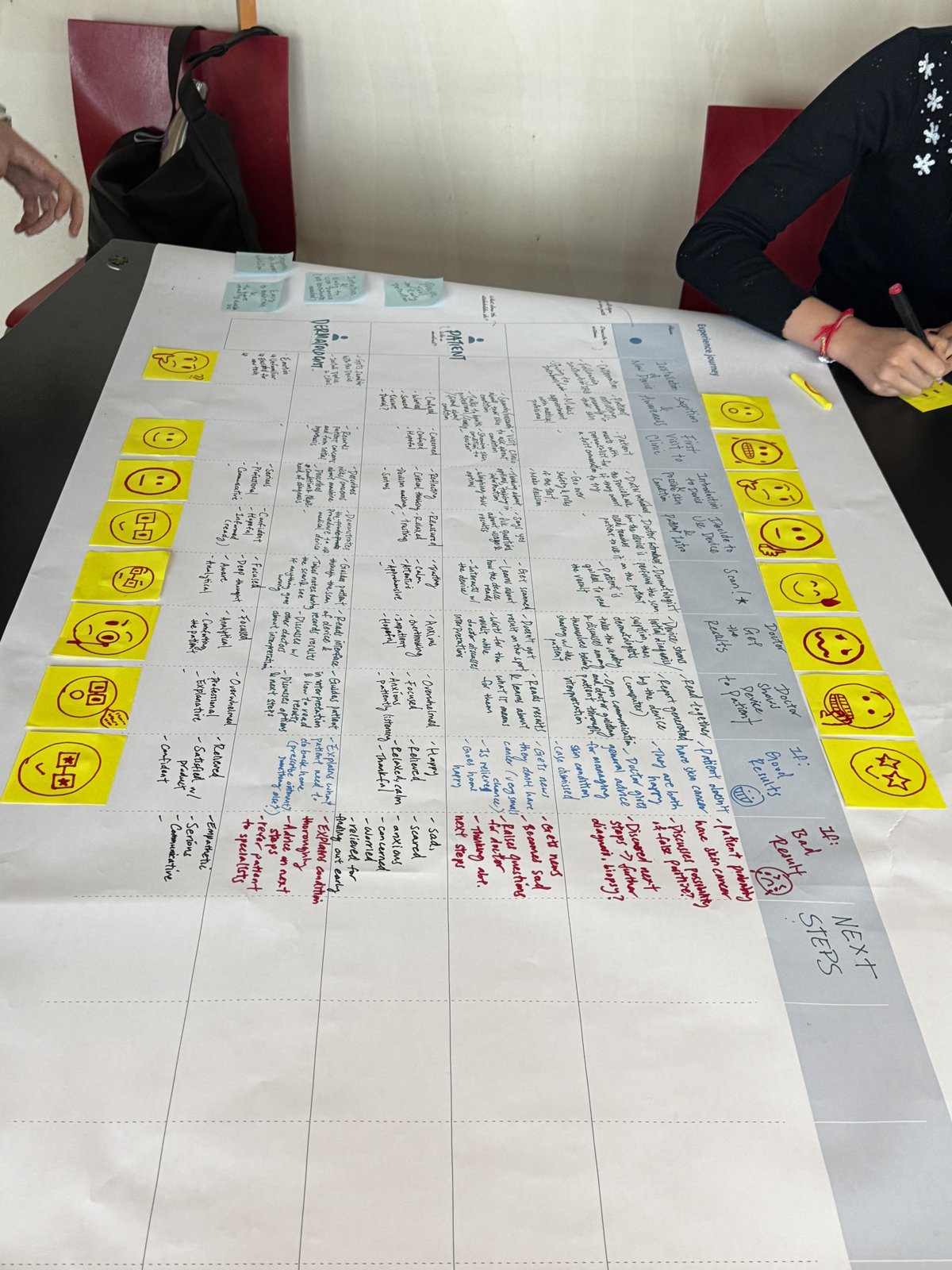 Mapping an experience journey with sticky notes